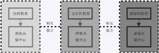 內鏡中心裝修公司講解如何確定內鏡中心的布局形式與位置